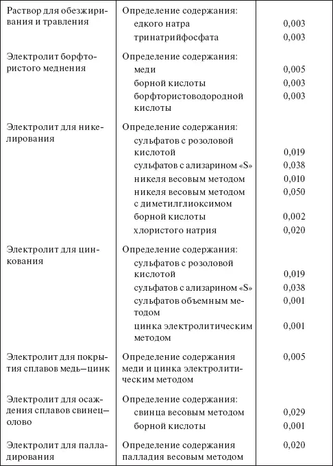 Та б л и ц а 433 Удельные нормы расхода этилового спирта по ГОСТ 1830087 на - фото 74