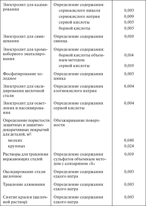 Та б л и ц а 433 Удельные нормы расхода этилового спирта по ГОСТ 1830087 на - фото 76