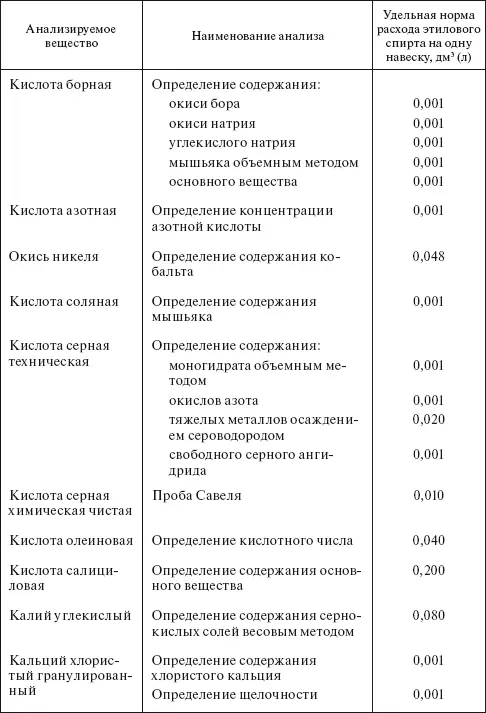 Таблица 434 Удельные нормы расхода спирта по ГОСТ 1830087 на анализы - фото 77