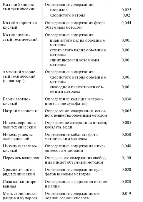 Таблица 434 Удельные нормы расхода спирта по ГОСТ 1830087 на анализы - фото 78