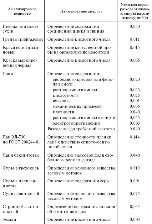 Таблица 435 Удельные нормы расхода этилового спирта по ГОСТ 1830087 на - фото 79