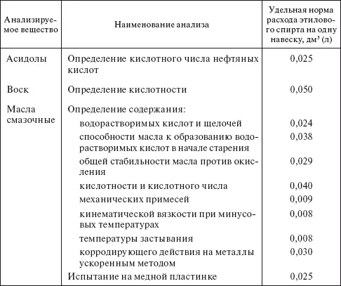 Таблица 436 Удельные нормы расхода этилового спирта по ГОСТ 1830087 на - фото 81