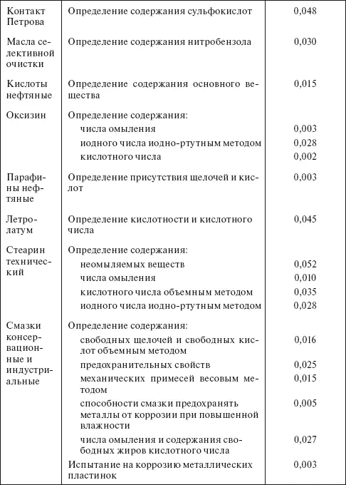 Таблица 436 Удельные нормы расхода этилового спирта по ГОСТ 1830087 на - фото 82