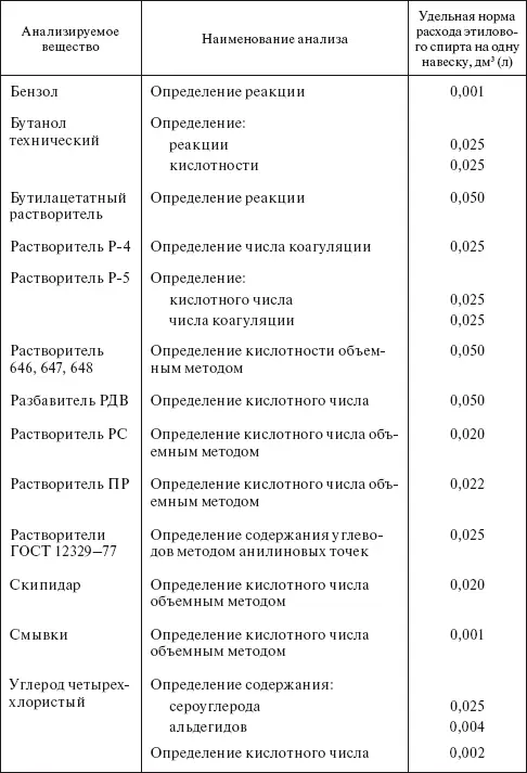 Таблица 437 Удельные нормы расхода спирта по ГОСТ 1830087 на проведение - фото 84