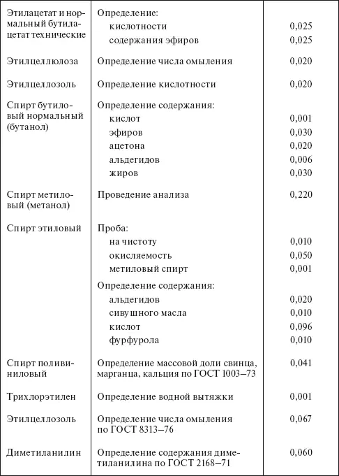 Таблица 437 Удельные нормы расхода спирта по ГОСТ 1830087 на проведение - фото 85