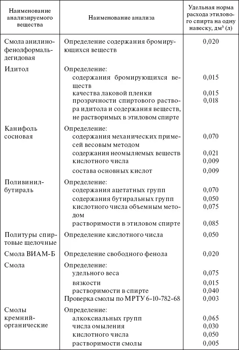 Таблица 438 Удельные нормы расхода этилового спирта по ГОСТ 1830087 на - фото 86