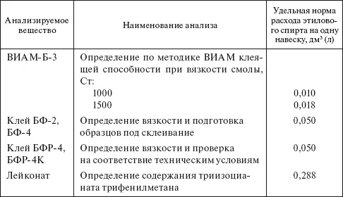 Таблица 439 Удельные нормы расхода этилового спирта по ГОСТ 1830087 на - фото 88