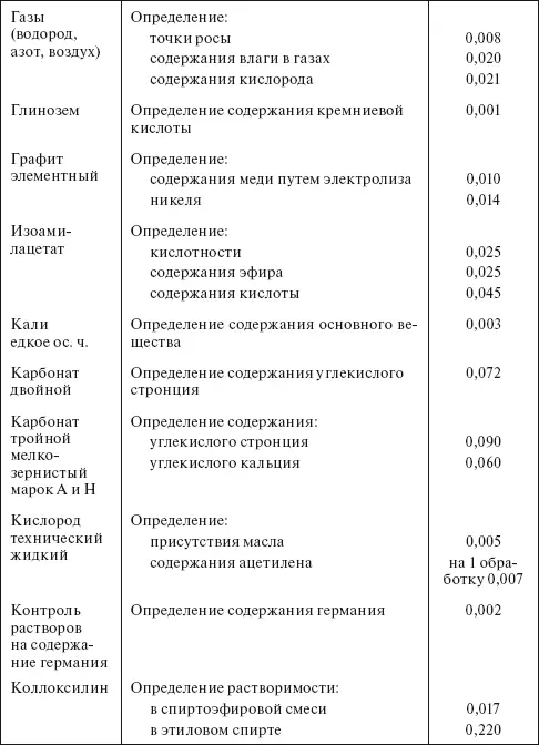 Планирование и нормирование расхода этилового спирта на предприятиях и в организациях Справочник - фото 95