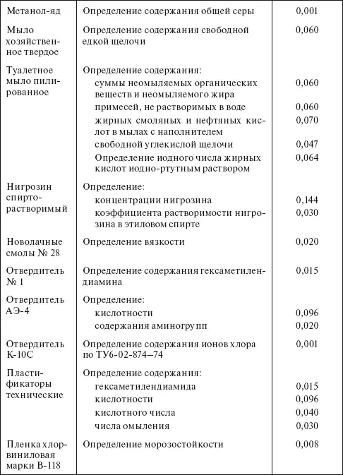 Планирование и нормирование расхода этилового спирта на предприятиях и в организациях Справочник - фото 96