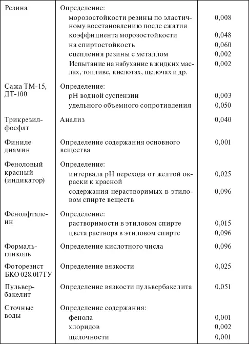 Применять спирт этиловый по ГОСТ 596267 ПРИЛОЖЕНИЯ Приложение 1 - фото 98