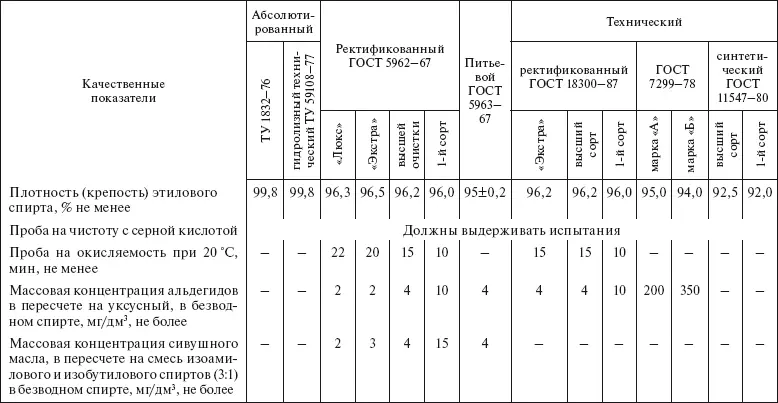Приложение 2 Таблицы для определения содержания спирта в водноспиртовых - фото 101