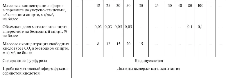 Приложение 2 Таблицы для определения содержания спирта в водноспиртовых - фото 102