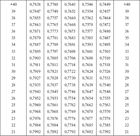 Пояснение к пользованию таблицей П2 Таблица П2 выражает зависимость между - фото 134