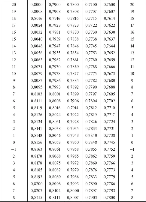 Пояснение к пользованию таблицей П2 Таблица П2 выражает зависимость между - фото 135