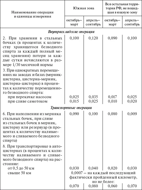 Примечание К южной зоне относятся Республики Северного Кавказа Краснодарский - фото 189