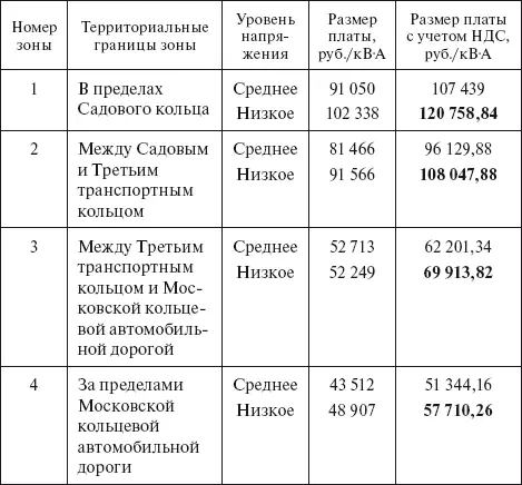 С 1 января 2009 г на основании Постановления Московской РЭК от 22 декабря 2008 - фото 12