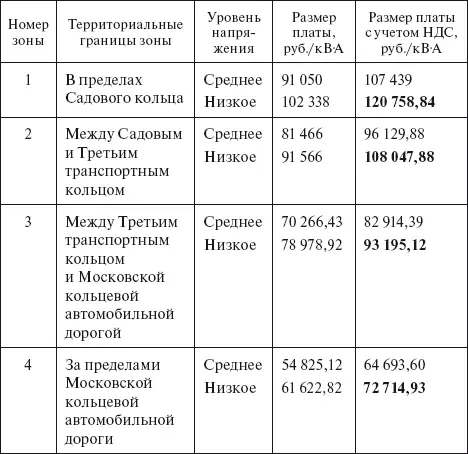 В Московской области распоряжением председателя Энергетического комитета - фото 13