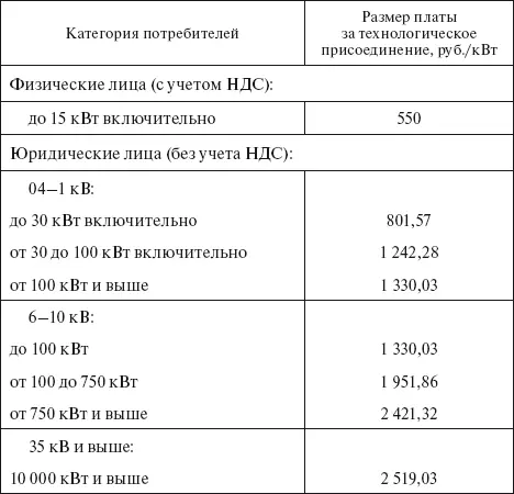 В других регионах страны в сетях ОАО Орелэнерго от 4 703 до 9 387 руб за - фото 20