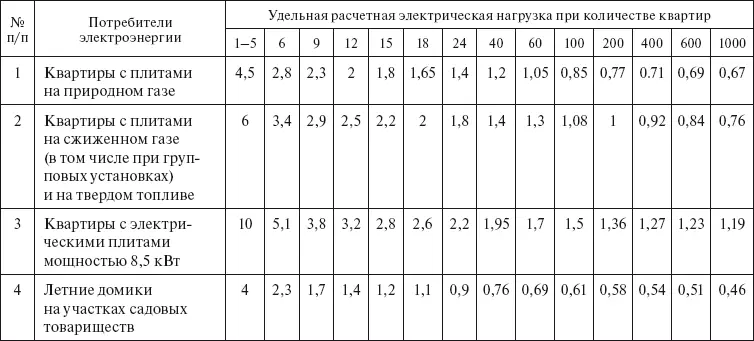 Примечание Удельные расчетные нагрузки для числа квартир не указанного в - фото 22