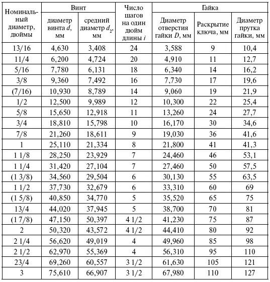 Винтовую поверхность многозаходной резьбы можно рассматривать как несколько - фото 42