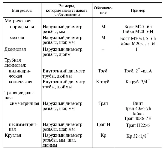 В зависимости от профиля резьбы делятся на треугольные трапецеидальные - фото 43
