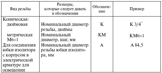 В зависимости от профиля резьбы делятся на треугольные трапецеидальные - фото 44