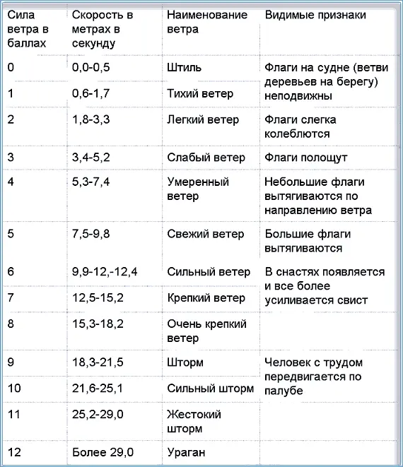Таблица 2 ШКАЛА ВОЛНЕНИЯ Таблица 3 НАИБОЛЕЕ ЯРКИЕ ЗВЕЗДЫ ВИДИМЫЕ В - фото 125