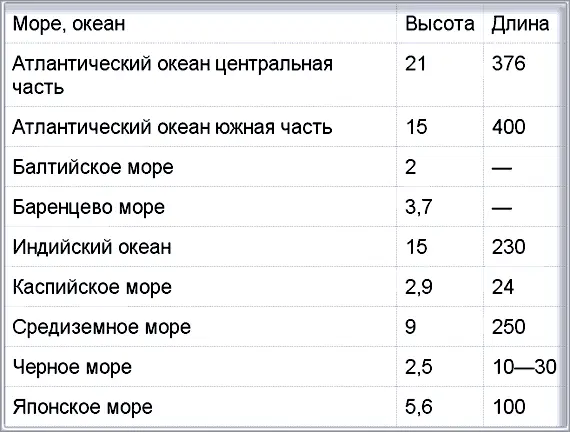Таблица 5 СРЕДНИЕ ТЕМПЕРАТУРЫ И СОЛЕНОСТЬ НА ПОВЕРХНОСТИ а также - фото 128