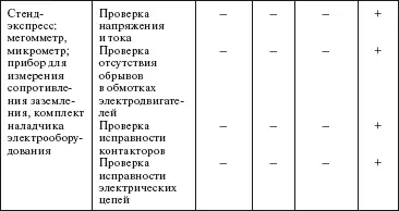 4 РЕМОНТ ОБОРУДОВАНИЯ 41 Методы стратегии и организационные формы ремонта - фото 6