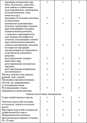 72 Текущий ремонт Типовая номенклатура работ текущего ремонта по типам - фото 29