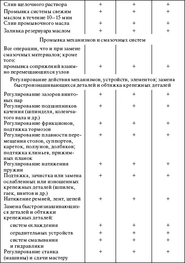 72 Текущий ремонт Типовая номенклатура работ текущего ремонта по типам - фото 30