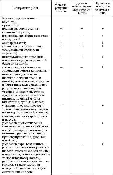 74 Нормативы периодичности продолжительности и трудоемкости ремонта - фото 35