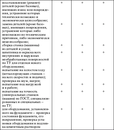 74 Нормативы периодичности продолжительности и трудоемкости ремонта - фото 36