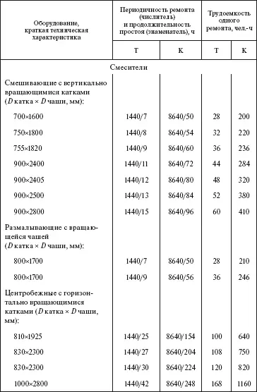 Система технического обслуживания и ремонта общепромышленного оборудования Справочник - фото 50