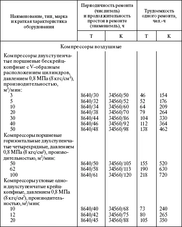 Система технического обслуживания и ремонта общепромышленного оборудования Справочник - фото 73