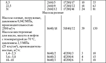 П р и м е ч а н и я 1 Нормы трудоемкости ремонта консольных насосов для - фото 89