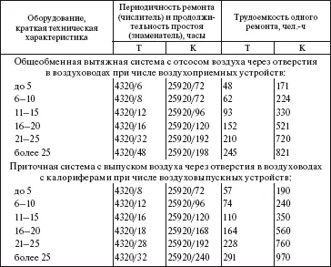 Система технического обслуживания и ремонта общепромышленного оборудования Справочник - фото 90