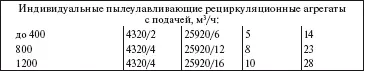 П р и м е ч а н и я 1 Для вентиляторов высокого давления пылевых в - фото 95