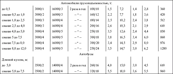 Периодичность проведения капитального ремонта приведена в тыс км пробега - фото 102
