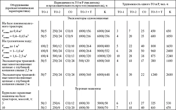 Система технического обслуживания и ремонта общепромышленного оборудования Справочник - фото 104