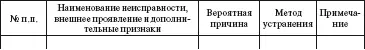 К скрытым дефектам изготовления деталей и сборки узлов оборудования - фото 129