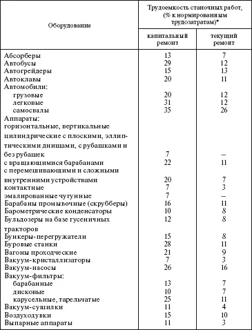 Под нормированными трудозатратами следует понимать трудоемкость ремонта - фото 130