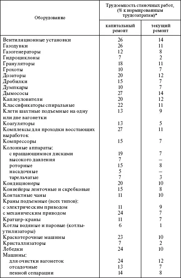 Приложение 8 Техническая диагностика оборудо - фото 131