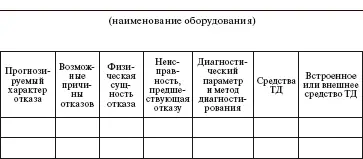 По всем отказам намечаются диагностические параметры контроль которых поможет - фото 136