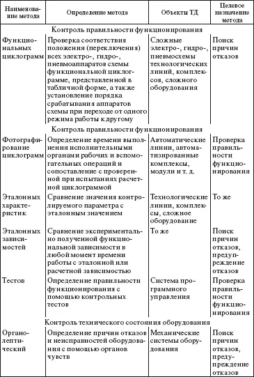 Определяется номенклатура деталей износ которых приводит к отказу - фото 137