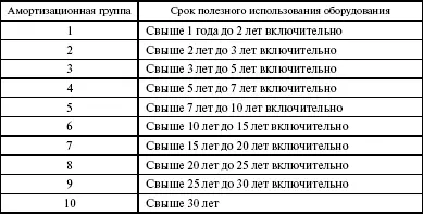 254 Для тех видов основных средств которые не указаны в амортизационных - фото 3