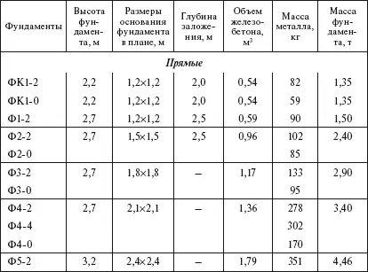 Таблица 119 Фундаменты под анкерноугловые опоры ВЛ 35500 кВ - фото 29