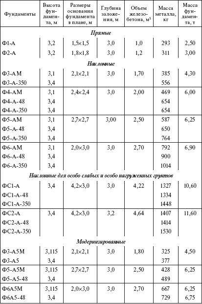 Таблица 120 Фундаменты малозаглубленные высотой 07 м Таблица 121 - фото 31