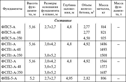 Таблица 120 Фундаменты малозаглубленные высотой 07 м Таблица 121 - фото 32