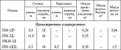 Длина траверсы 18 м сечение 10x8 см Длина траверсы 27 м сечение 10x8 - фото 68